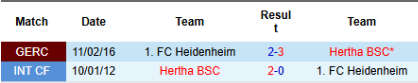 Lịch sử đối đầu Hertha Berlin vs Heidenheim