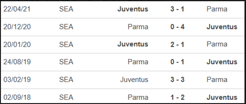 Lịch sử đối đầu Juventus vs Parma 