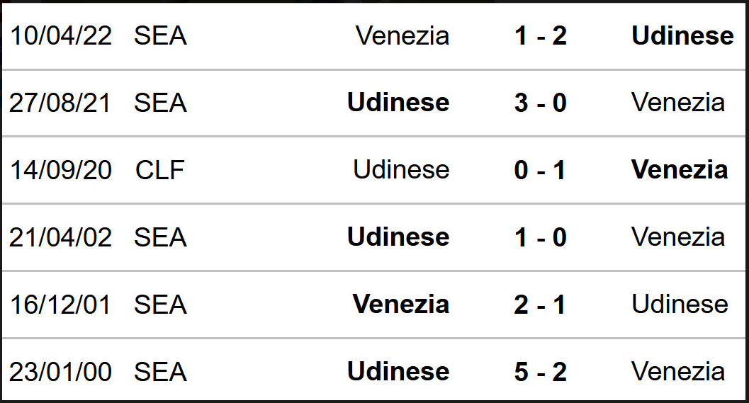 Lịch sử đối đầu Venezia vs Udinese