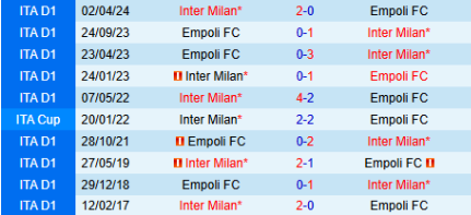 Lịch sử đối đầu Empoli vs Inter Milan 