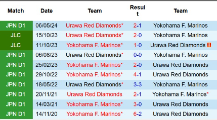 Lịch sử đối đầu Yokohama Marinos vs Urawa Red Diamonds 