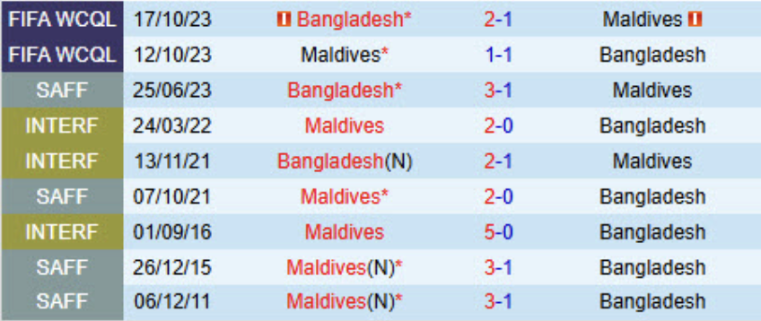 Lịch sử đối đầu Bangladesh vs Maldives