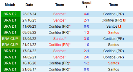 Lịch sử đối đầu Coritiba vs Santos