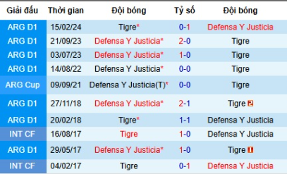 Lịch sử đối đầu Tigre vs Defensa Justicia