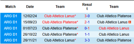 Lịch sử đối đầu Lanus vs Atletico Platense 