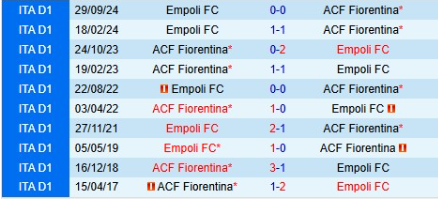 Lịch sử đối đầu Fiorentina vs Empoli