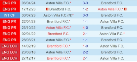 Lịch sử đối đầu Aston Villa vs Brentford 