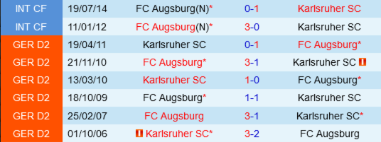 Lịch sử đối đầu Karlsruher vs Augsburg 