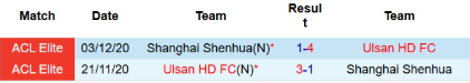 lịch sử đối đầu Shanghai Shenhua vs Ulsan Hyundai