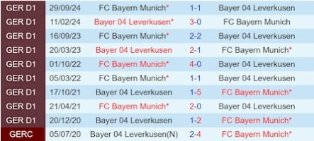 Lịch sử đối đầu Bayern Munich vs Bayer Leverkusen