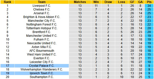 Soi tỷ lệ, nhận định Ipswich Town vs Crystal Palace (2p0, 4/12) vòng 14 Ngoại hạng Anh: Cuộc chiến trụ hạng